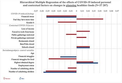 Corrigendum: An evaluation of the COVID-19 pandemic and perceived social distancing policies in relation to planning, selecting, and preparing healthy meals: An observational study in 38 countries worldwide